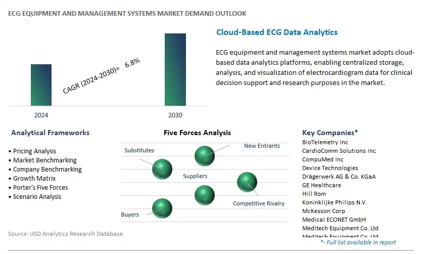 ECG Equipment and Management Systems Industry- Market Size, Share, Trends, Growth Outlook